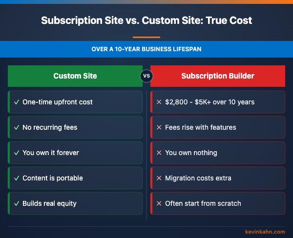 $20/Month Sounds Like a Deal Until You Do the Math – Kevin Kahn Web Design, Wilmington DE