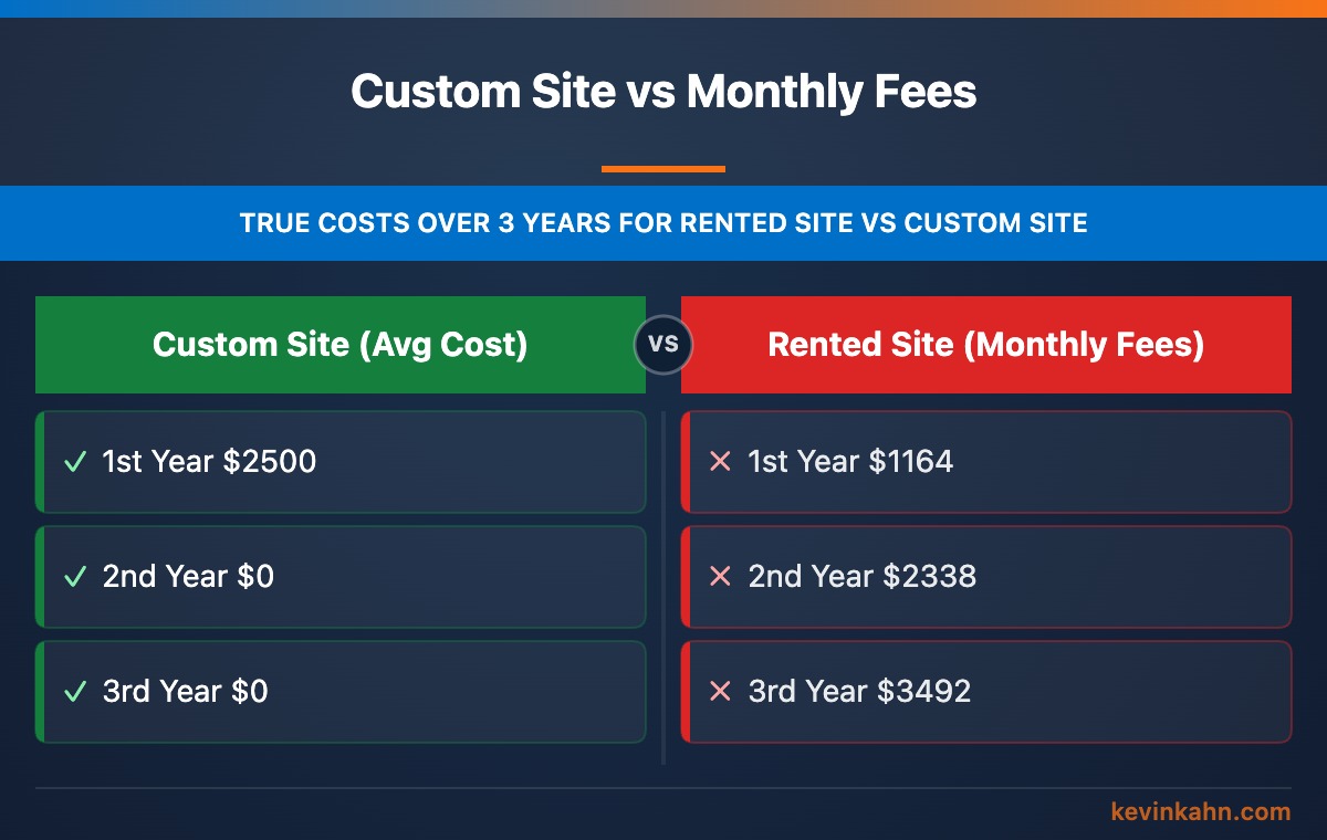 What $97 a Month Actually Adds Up to Over 3 Years – Kevin Kahn Web Design, Wilmington DE