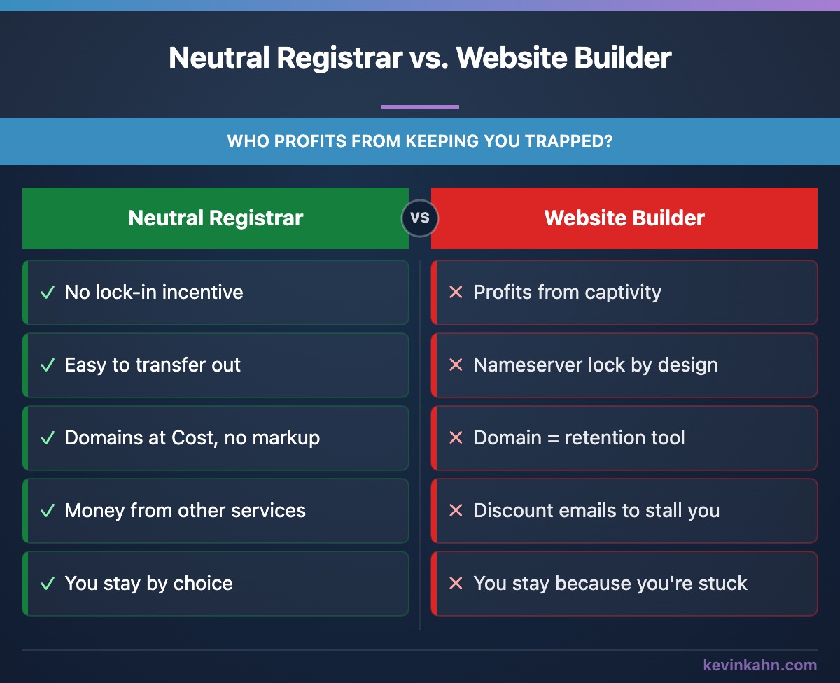Don't Register Your Domain Through a Website Builder. Ever. – Kevin Kahn Web Development, Wilmington DE