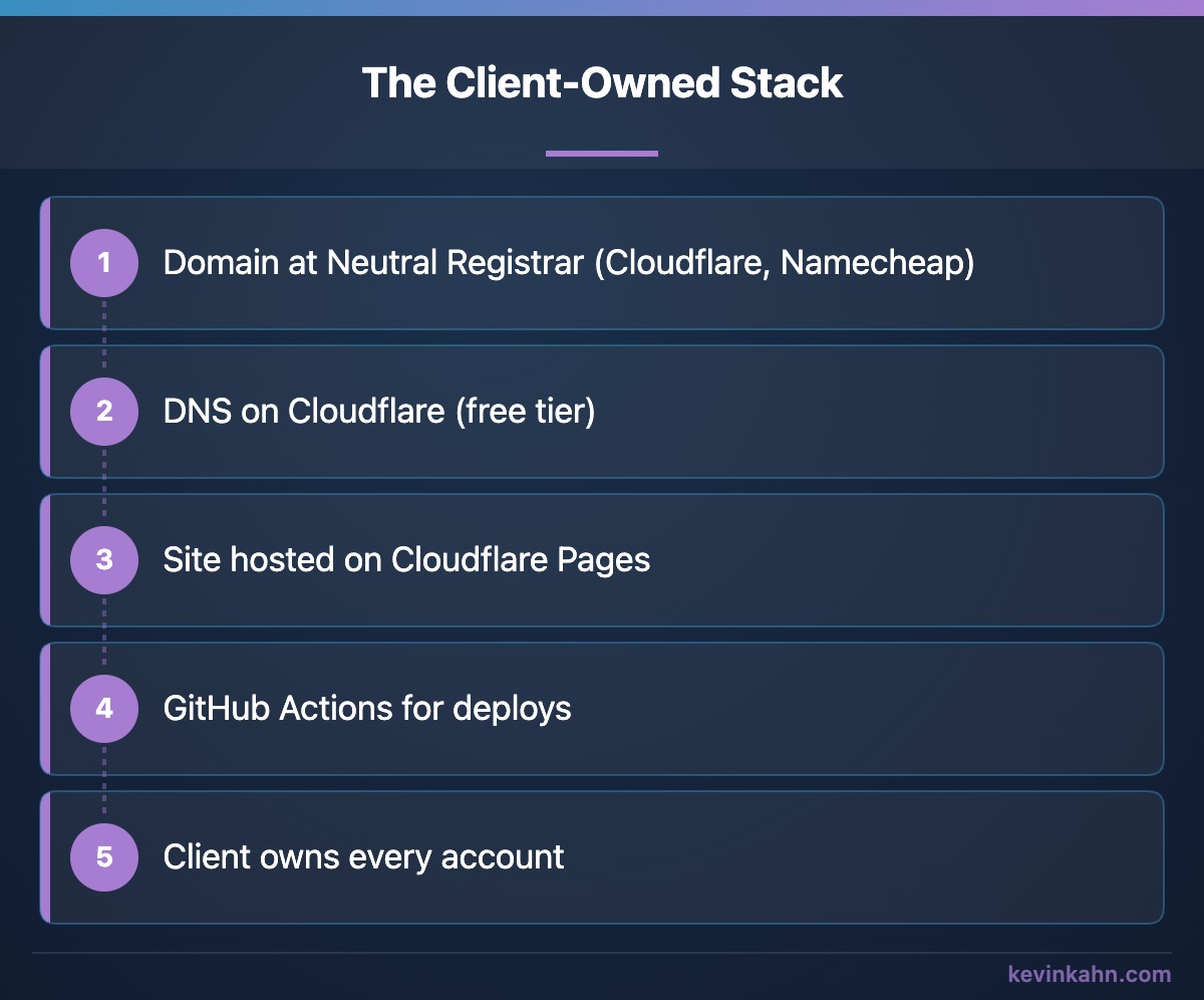 The Stack That Avoids This Problem Entirely – Kevin Kahn Web Development, Wilmington DE